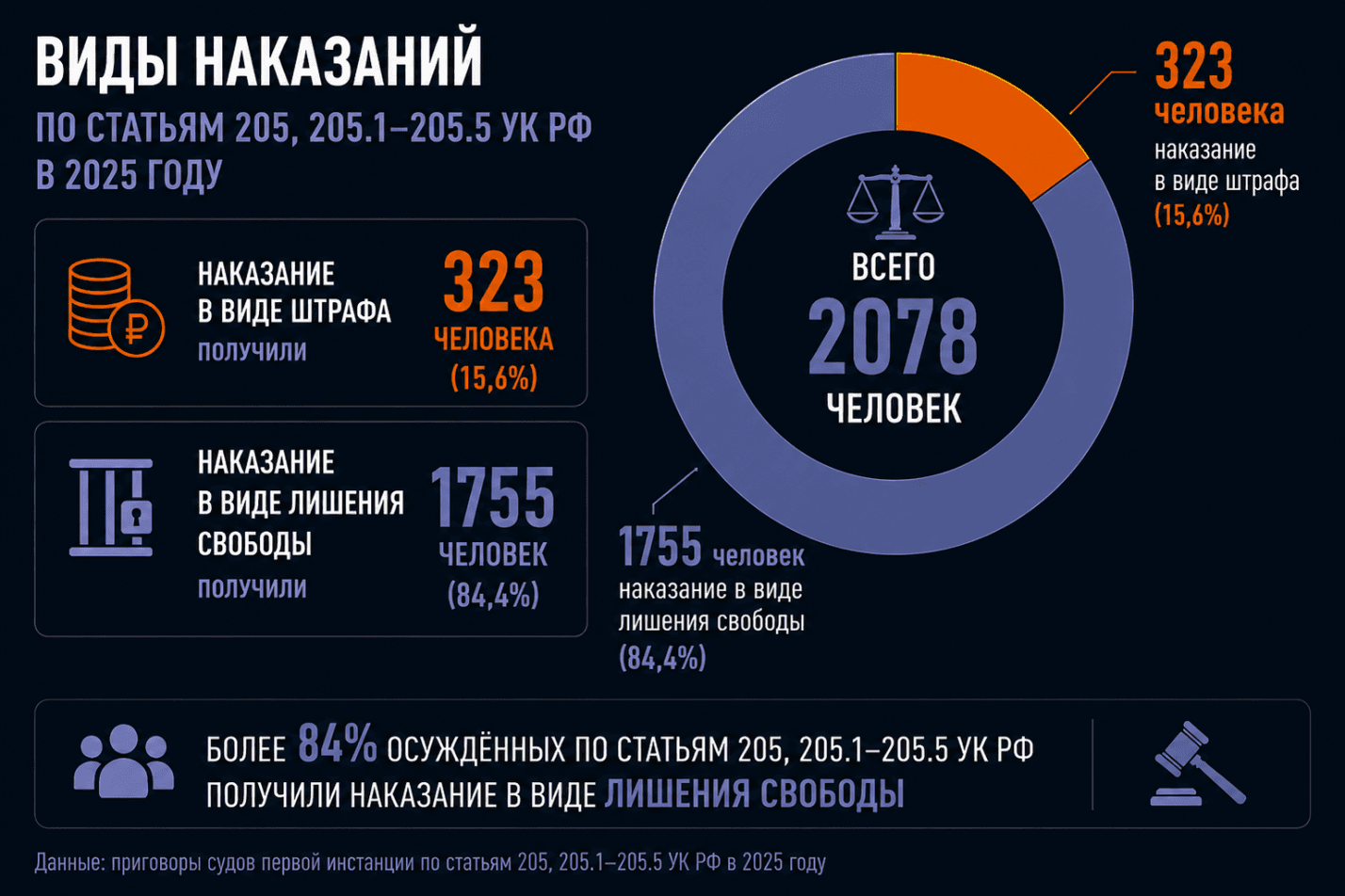 Дела о терроризме в РФ: окончательные итоги 2025 года