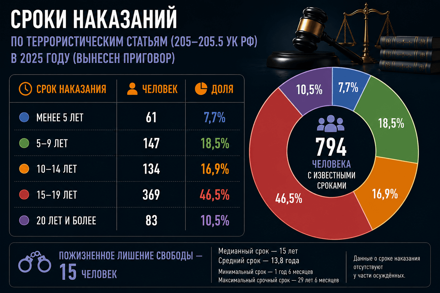 Дела о терроризме в РФ: окончательные итоги 2025 года