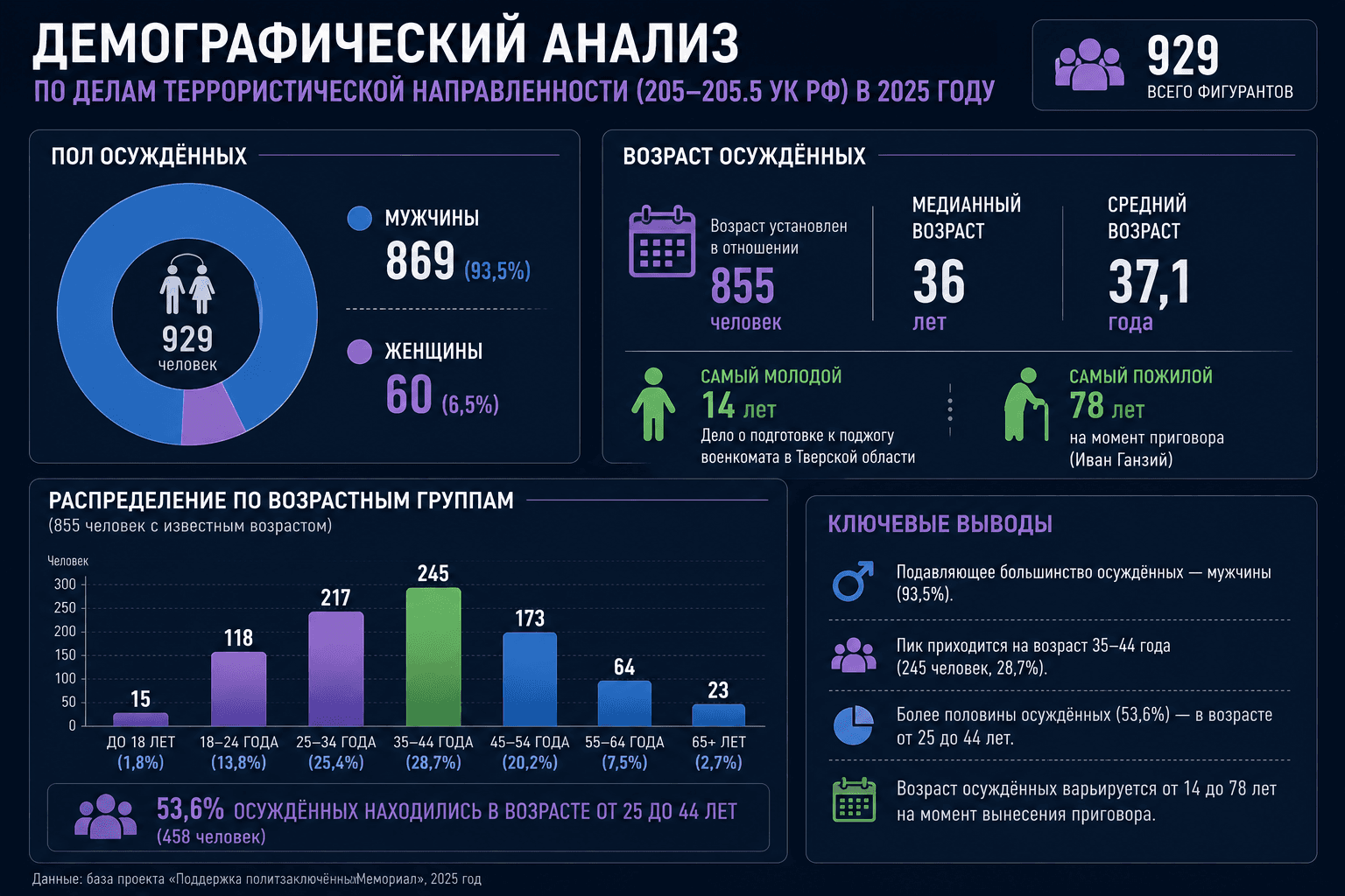 Дела о терроризме в РФ: окончательные итоги 2025 года