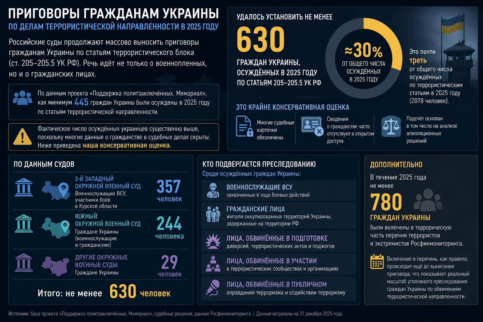Дела о терроризме в РФ: окончательные итоги 2025 года