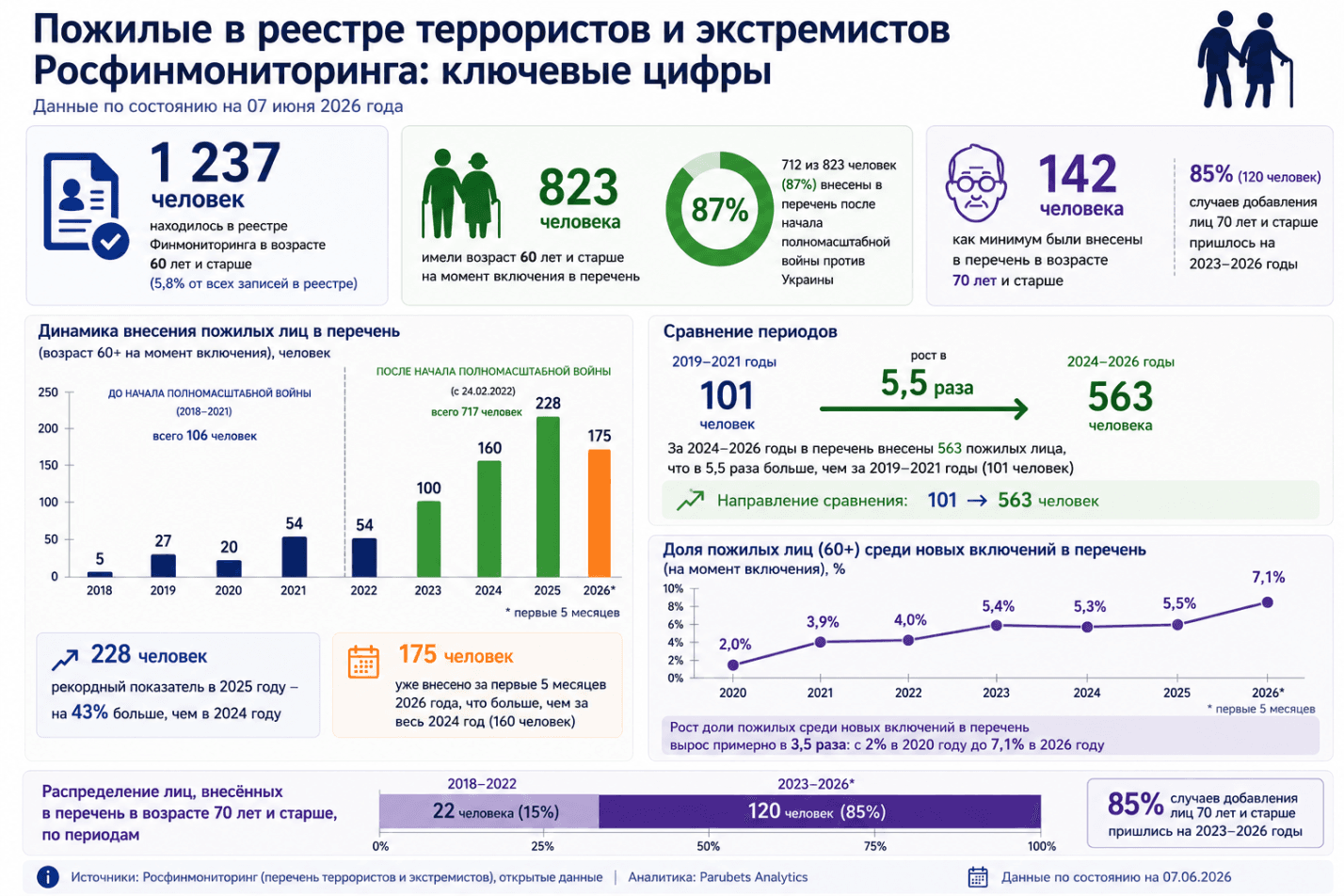 Пожилые в реестре террористов и экстремистов Росфинмониторинга
