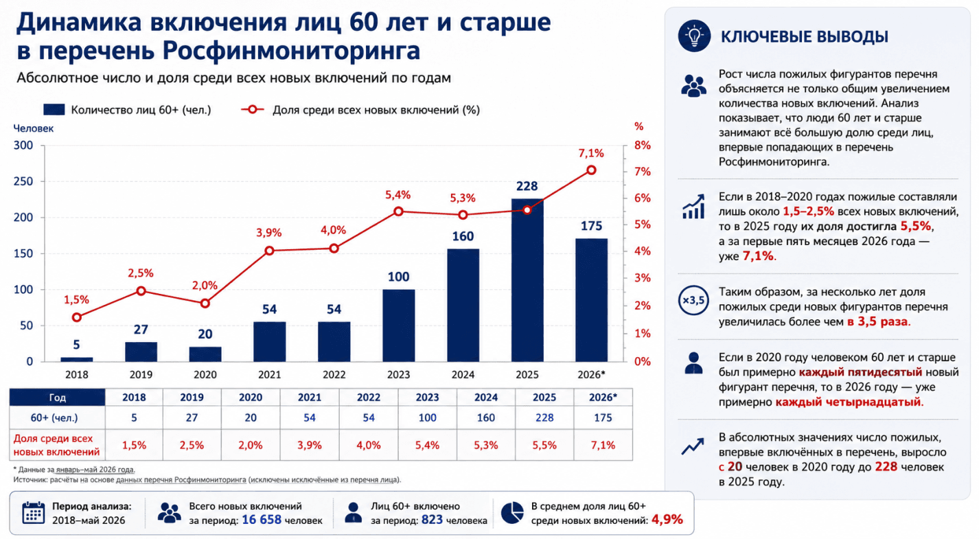 Пожилые в реестре террористов и экстремистов Росфинмониторинга