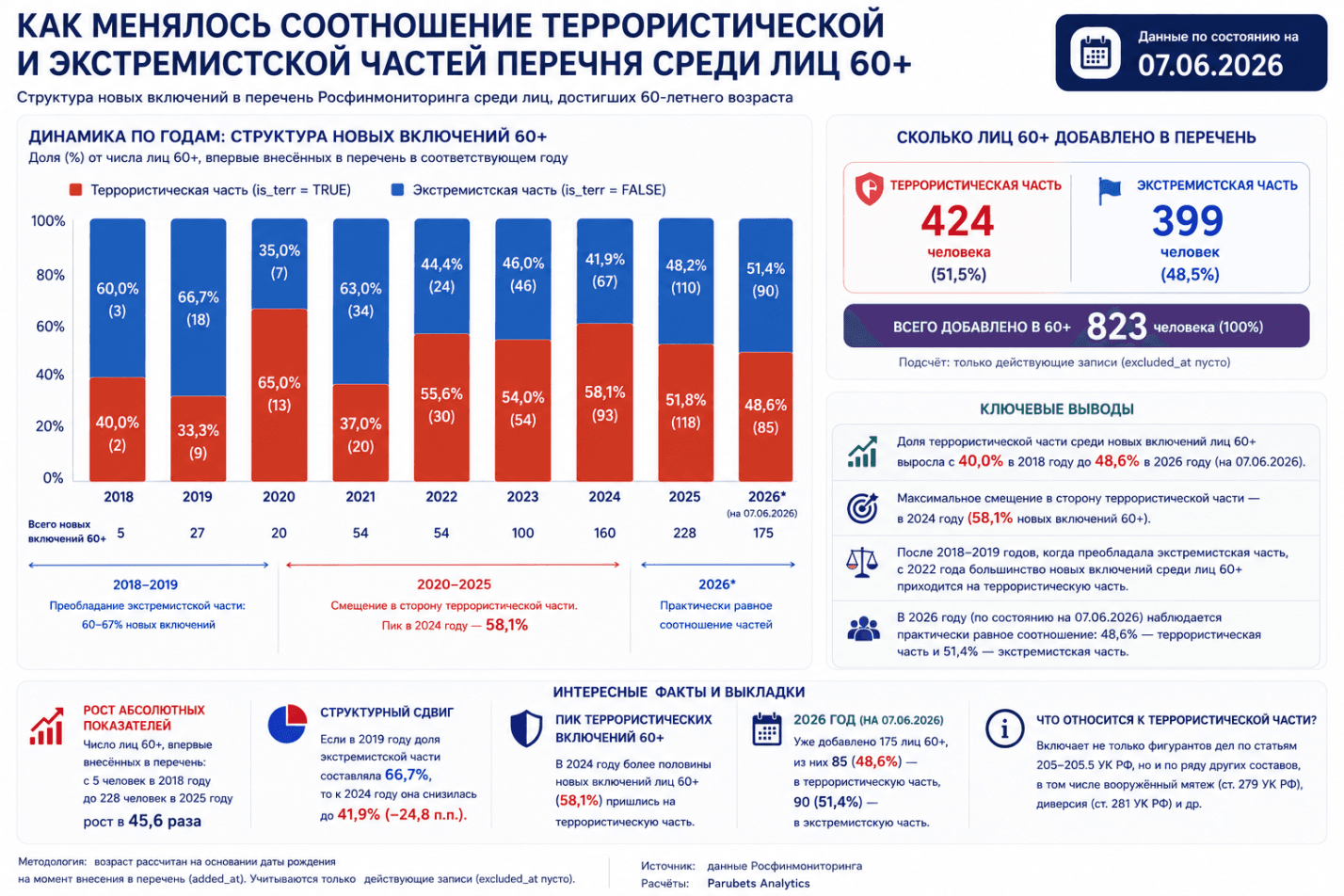 Пожилые в реестре террористов и экстремистов Росфинмониторинга