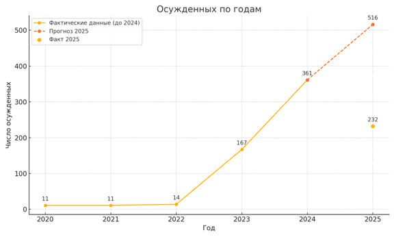 Анализ дел о государственной измене и шпионаже в РФ за первое полугодие 2025 года